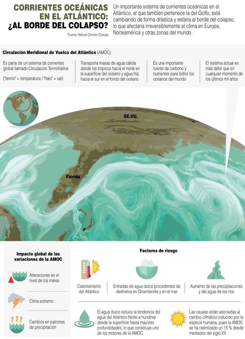 Corrientes oceánicas en el Atlántico: ¿Al borde del colapso?