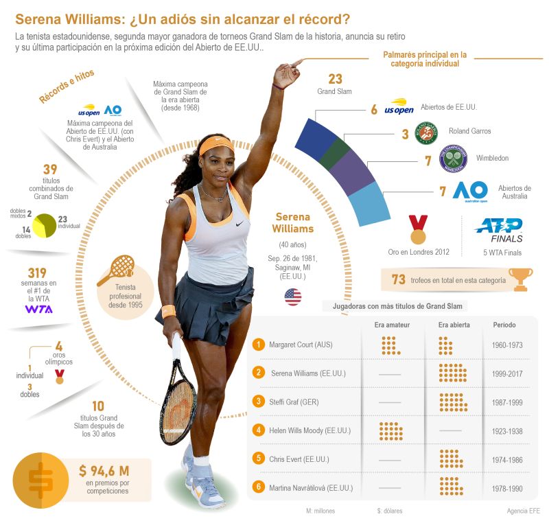 Serena Williams: ¿Un adiós sin alcanzar el récord? 01 130822