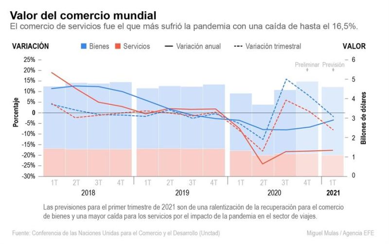 Gráfica - comercio global - 100221