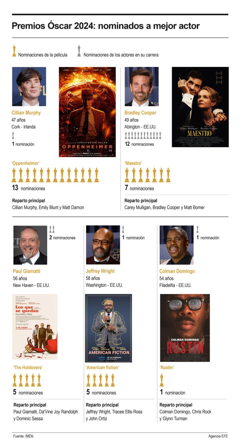 Premios Óscar: nominados a mejor actor 01 090324