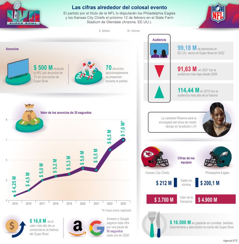 Super Bowl LVII – Las cifras alrededor del colosal evento 01 110223