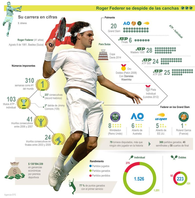 La carrera de Federer en cifras 01 240922