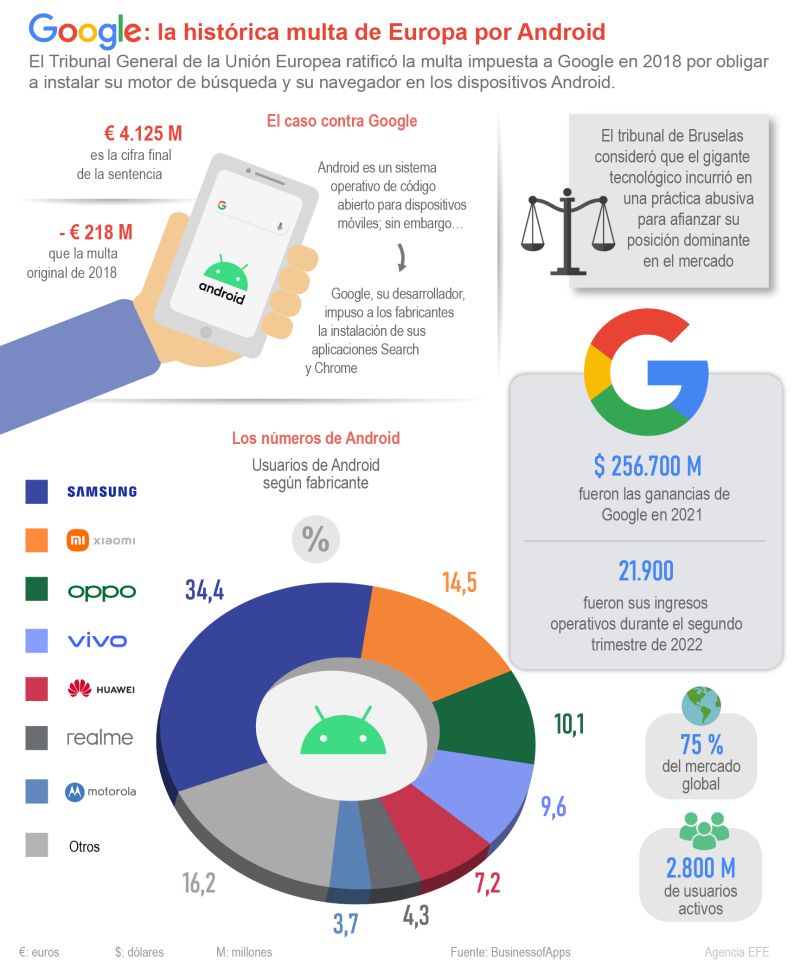 Google: la histórica multa de Europa por el caso Android 01 180922