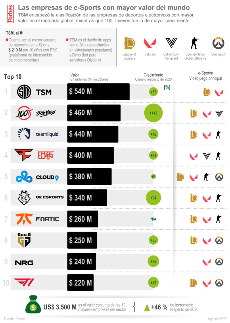 Forbes: las empresas de e-Sports con mayor valor del mundo 01 090522